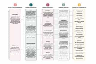 A diagram explaining the 5 parts to consider for restorative prison landscapes.
