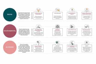 An informative graphic detailing the key focus points of design for 'Restorative Prison Landscapes'