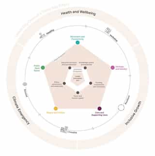 Diagram showing how Leeds City Centre Councils three key pillars work with Planits project principles