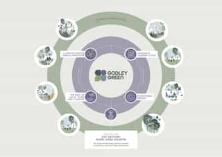 Diagram explaining Godley Green's Garden Village ethos.