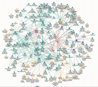 Diagram showing an asset based community development Stakeholder Network