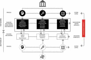 A diagram explaining Flexible Frameworks for Delivery
