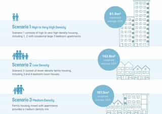 A page from 'Sheffield City Centre Priority Neighbourhood Framework' showing the different scenarios for housing