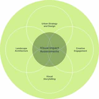 Circular diagram showing Planit's 5 disciplines in circles, and how Impact Assessment covers all 4.